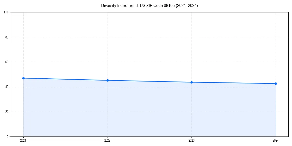 Line chart showing diversity index trends for 