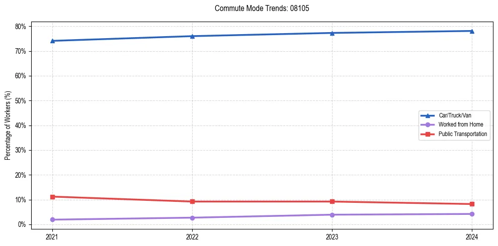 Transportation trends in US ZIP Code 08105