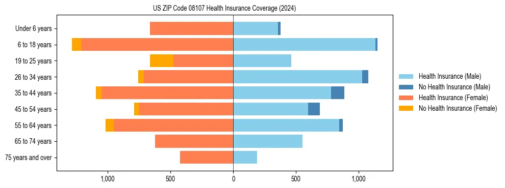 Health insurance pyramid for US ZIP Code 08107
