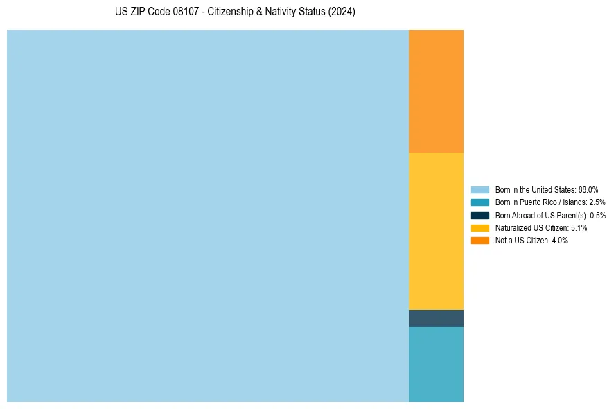 Nativity Treemap for 