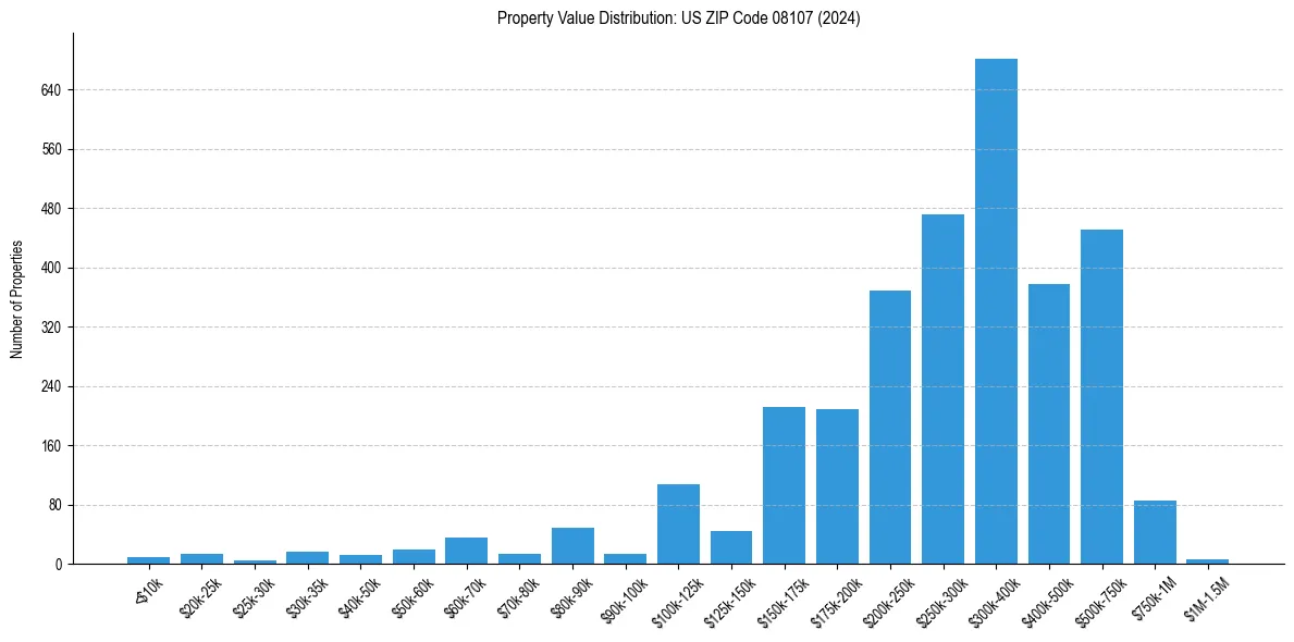 Value Distribution for 