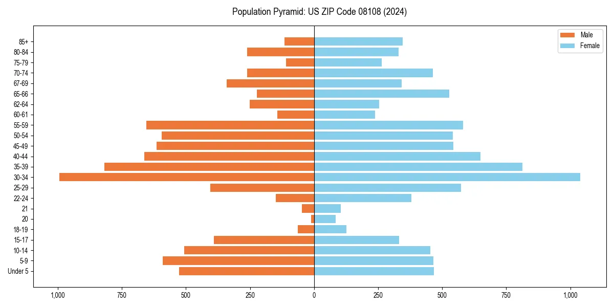 Population pyramid for 