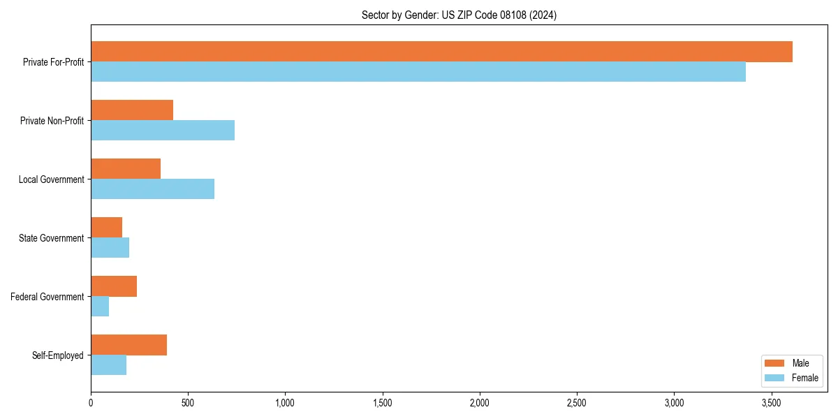 Employment sector breakdown by gender in 