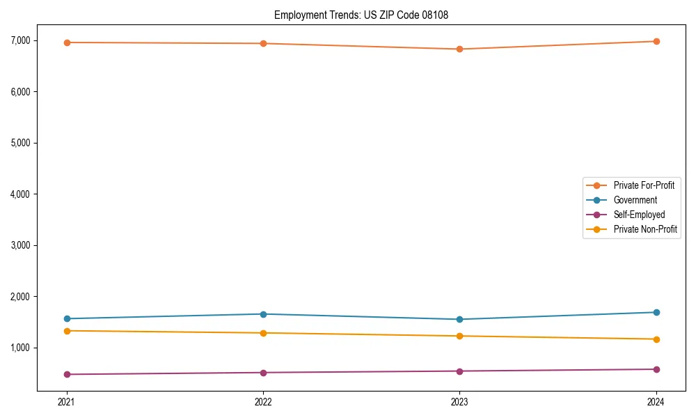 Long-term employment trends in 