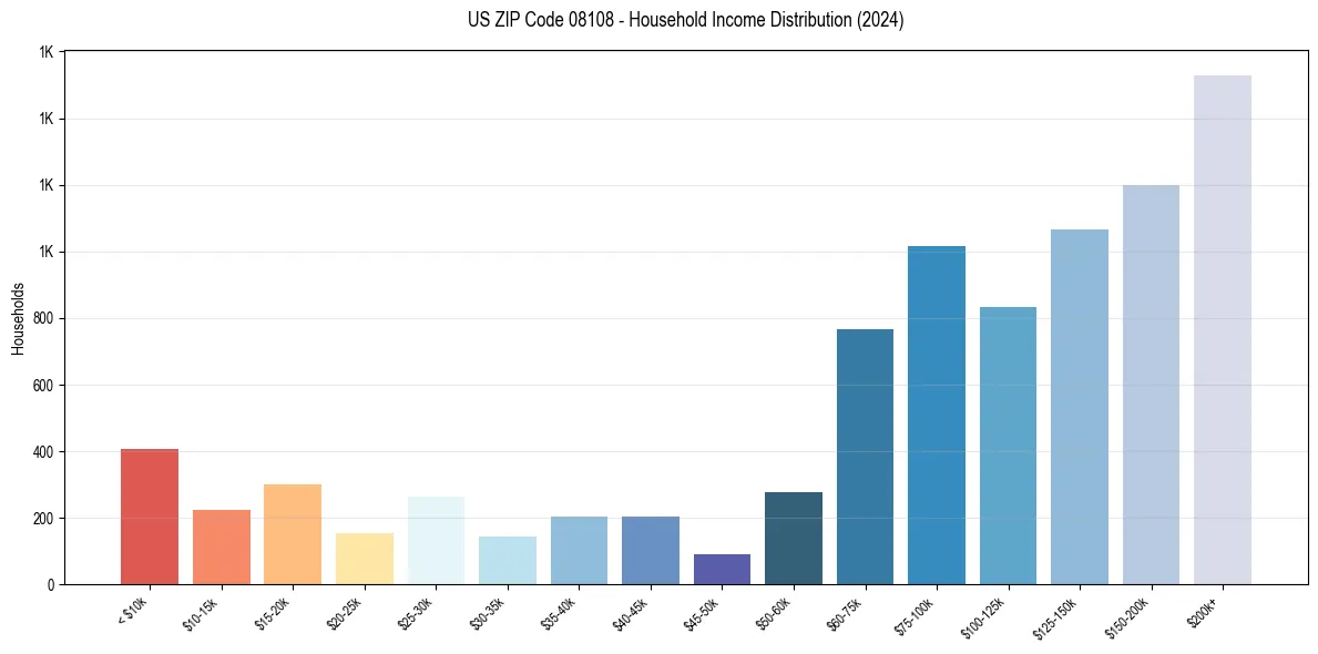 Income Distribution for 