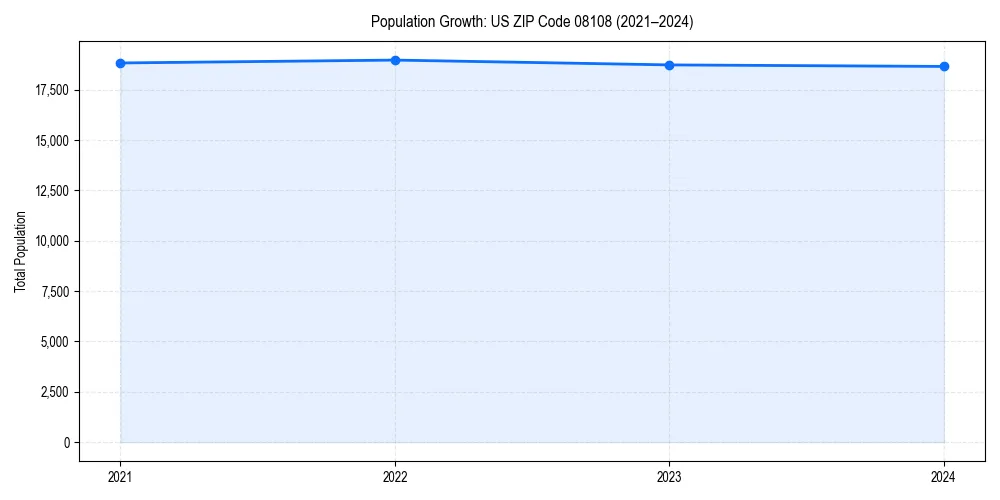 Population trends in 