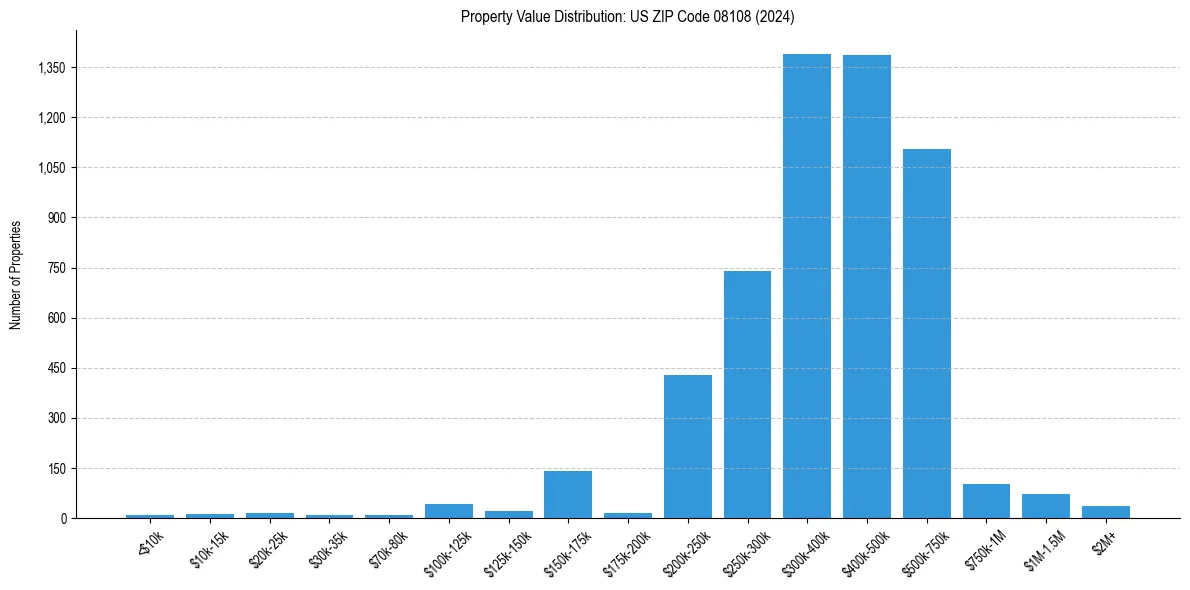 Value Distribution for 
