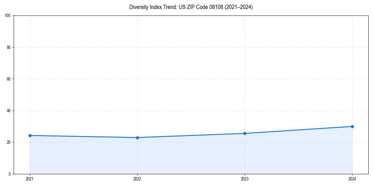 Line chart showing diversity index trends for 