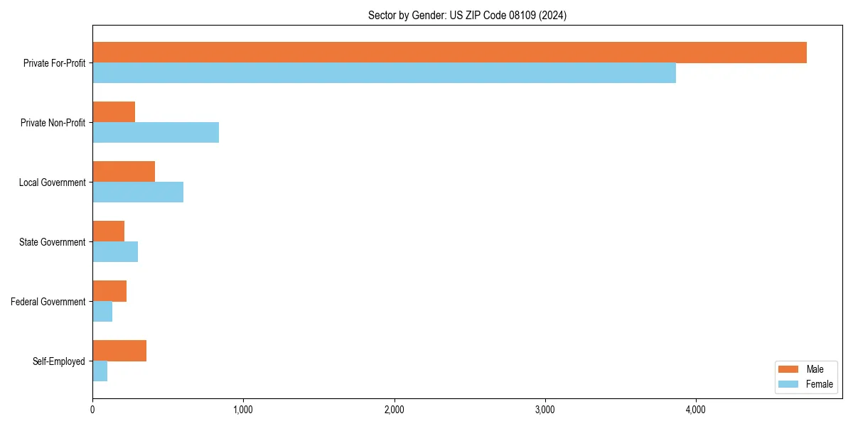 Employment sector breakdown by gender in 