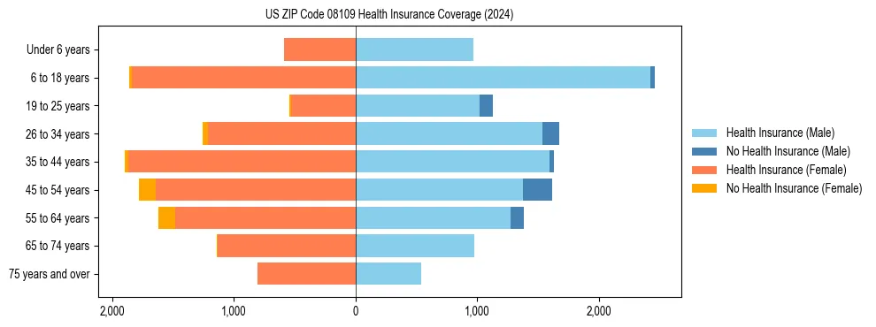 Health insurance pyramid for US ZIP Code 08109