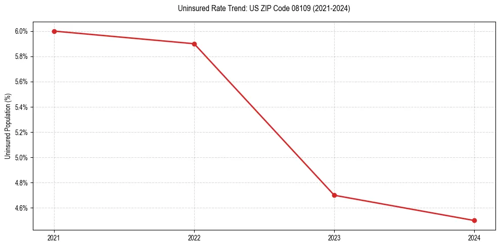 Uninsured trend chart for US ZIP Code 08109