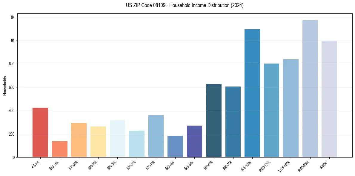 Income Distribution for 