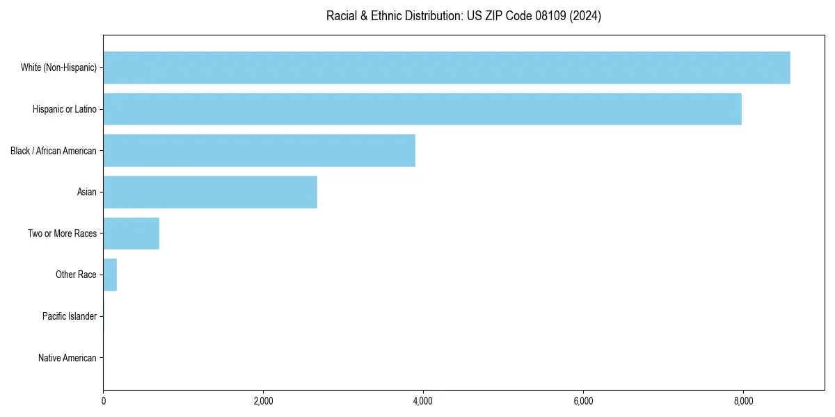 Bar chart showing racial distribution in  for 2024