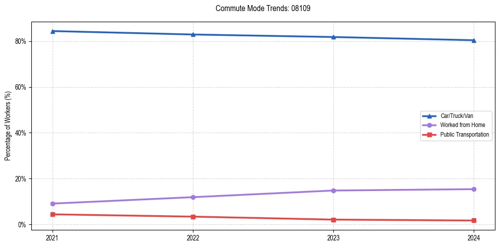 Transportation trends in US ZIP Code 08109