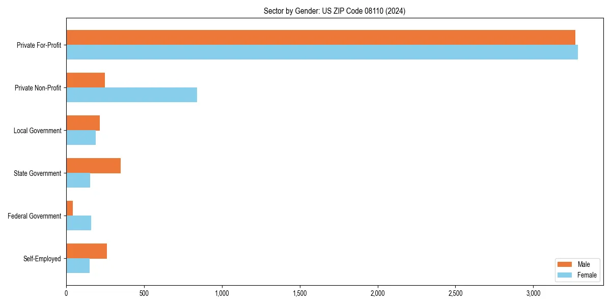 Employment sector breakdown by gender in 