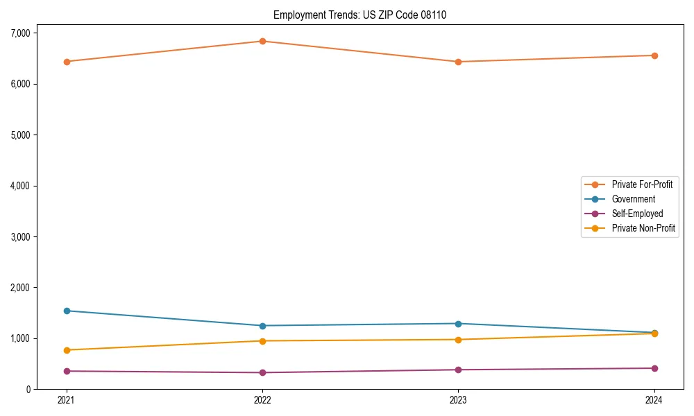 Long-term employment trends in 