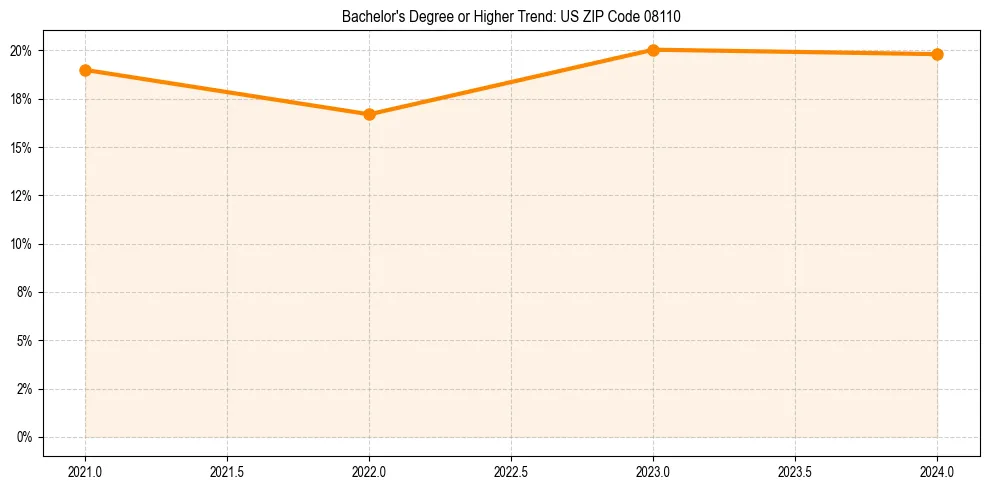 Trend chart showing bachelor degree growth in 