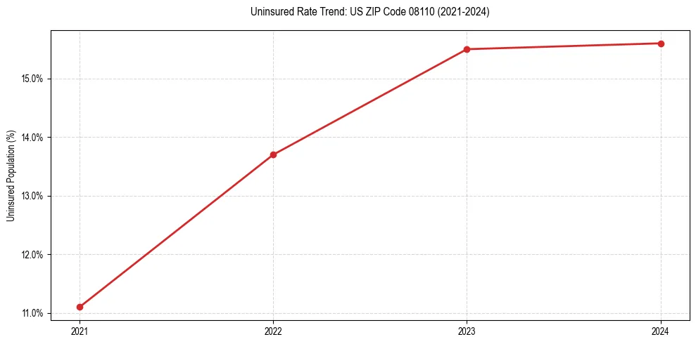 Uninsured trend chart for US ZIP Code 08110