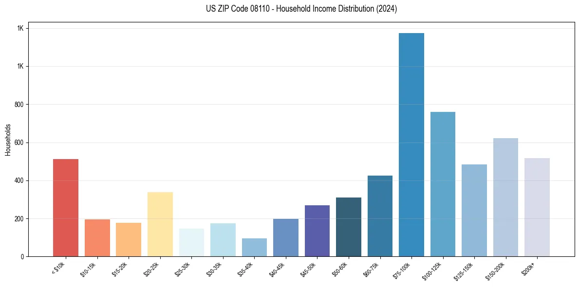 Income Distribution for 