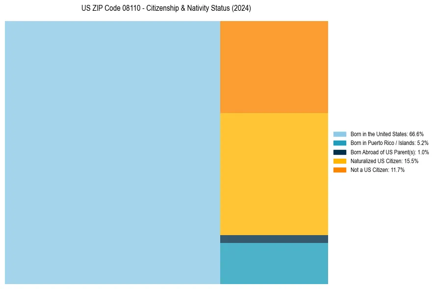 Nativity Treemap for 
