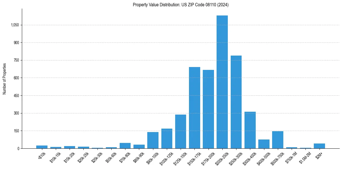 Value Distribution for 