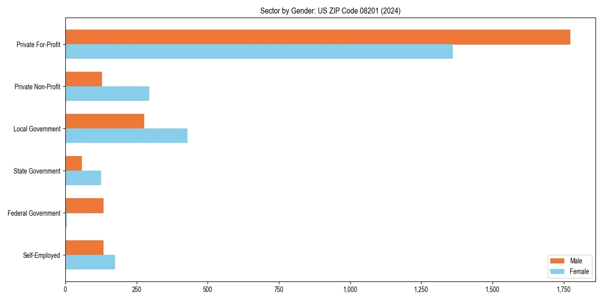 Employment sector breakdown by gender in 