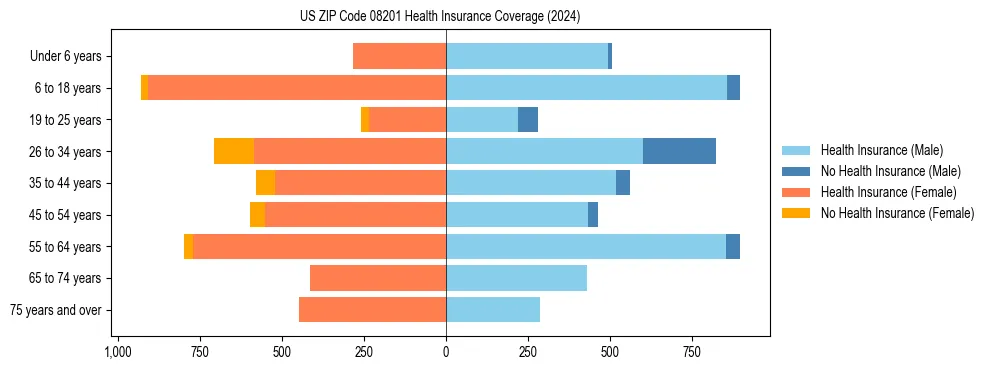Health insurance pyramid for US ZIP Code 08201