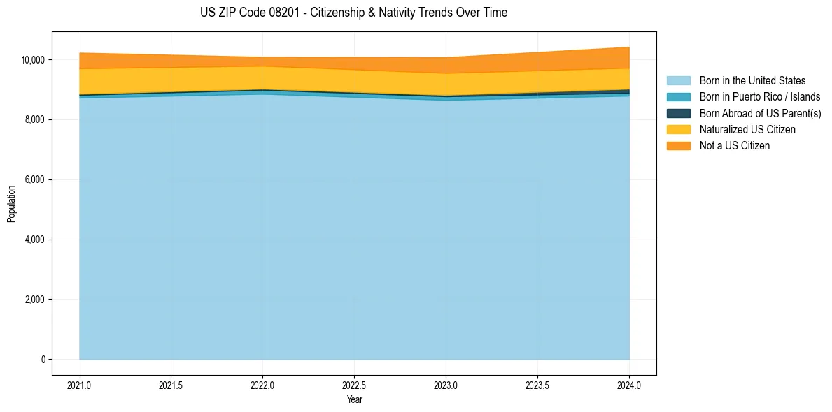 Historical nativity trends for 