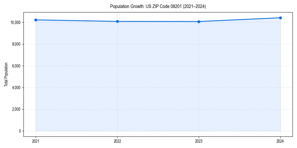 Population trends in 