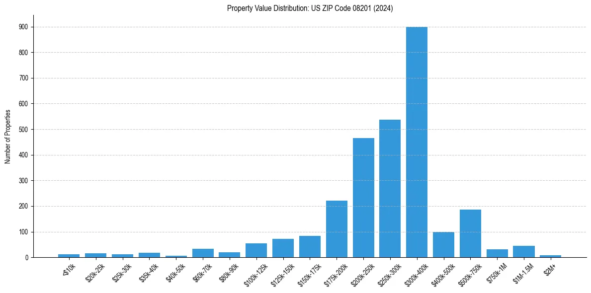 Value Distribution for 