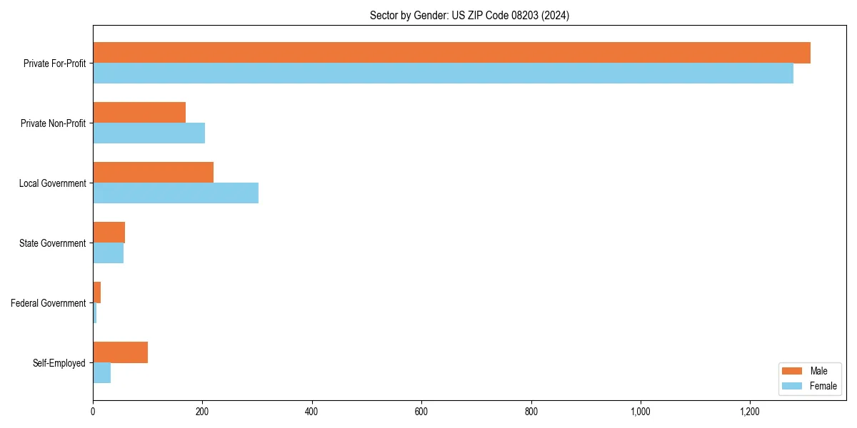 Employment sector breakdown by gender in