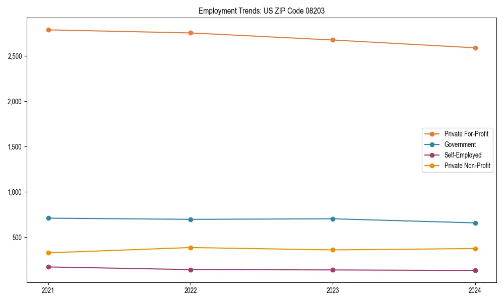 Long-term employment trends in