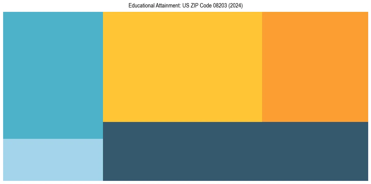 Education Treemap for in 2024