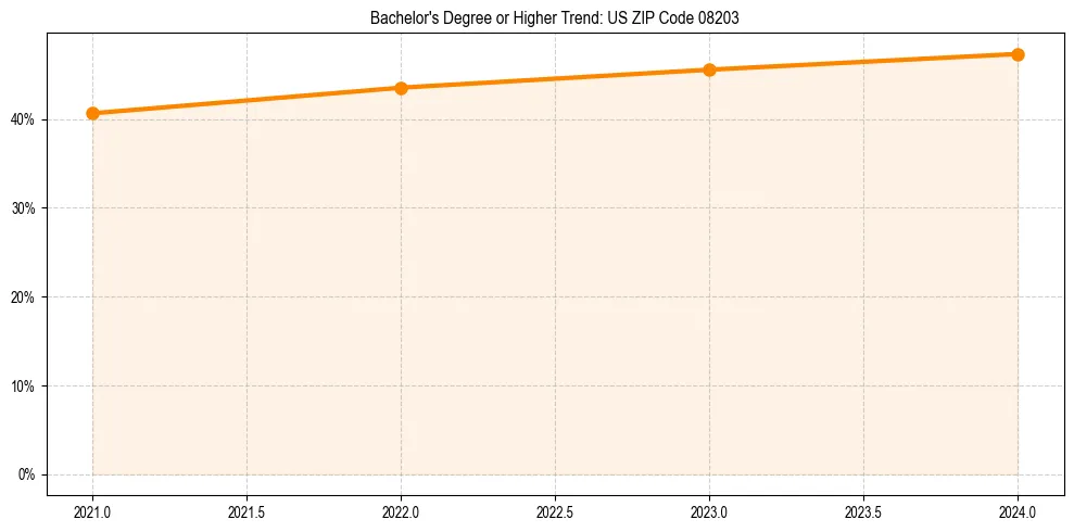 Trend chart showing bachelor degree growth in