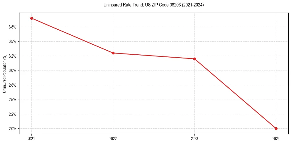 Uninsured trend chart for US ZIP Code 08203