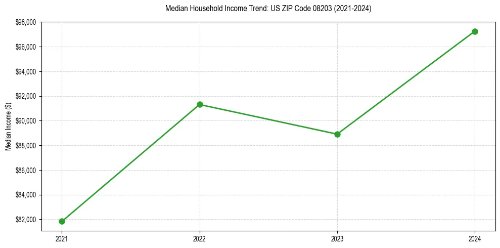 Income trend for