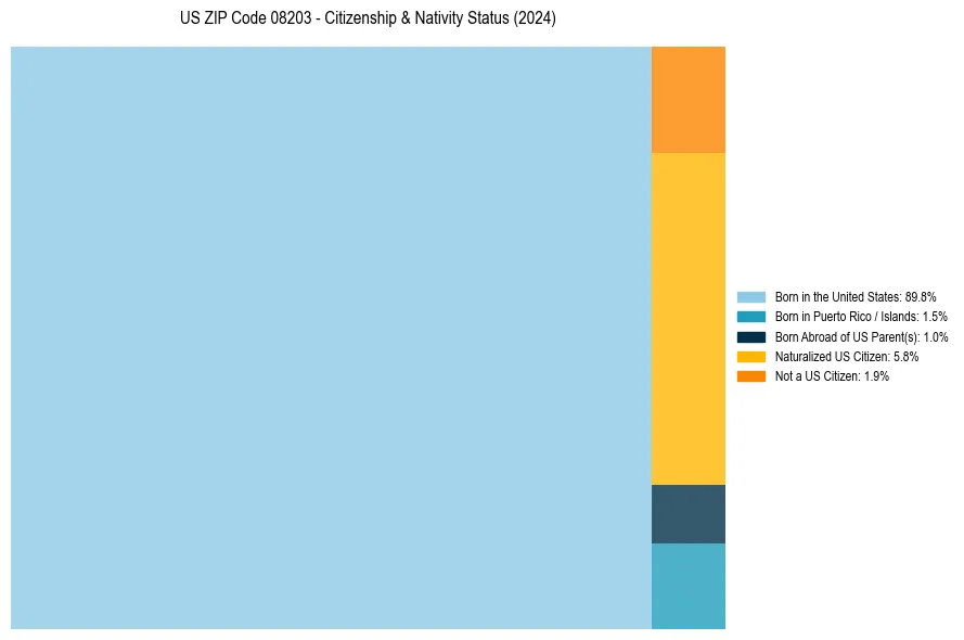 Nativity Treemap for