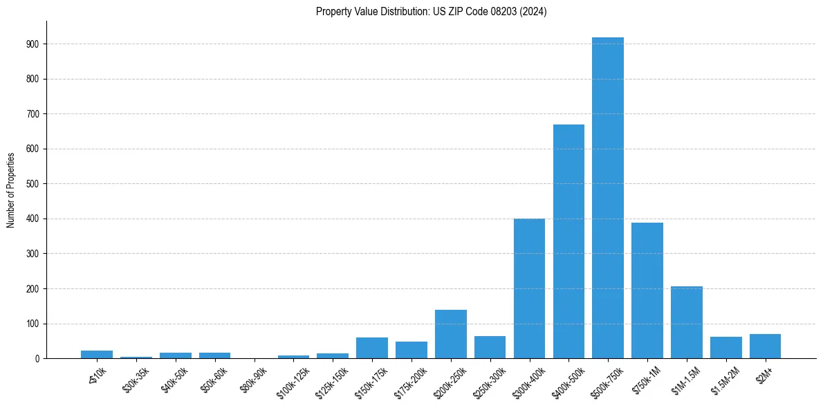 Value Distribution for 