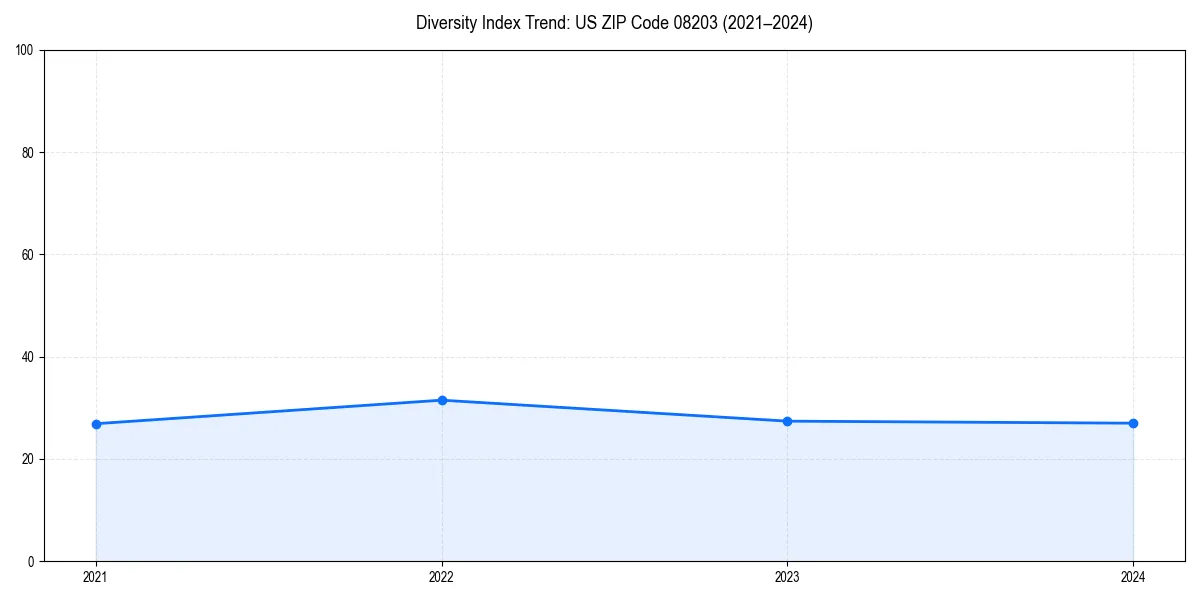 Line chart showing diversity index trends for