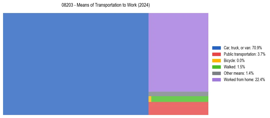 Commute modes in US ZIP Code 08203