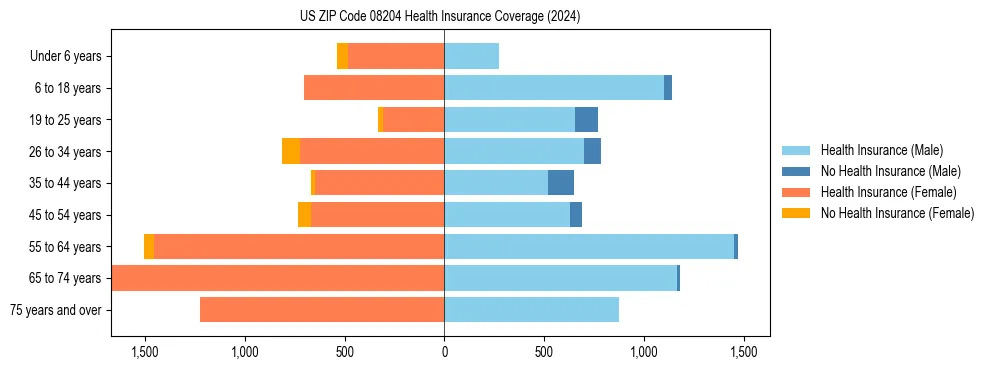 Health insurance pyramid for US ZIP Code 08204