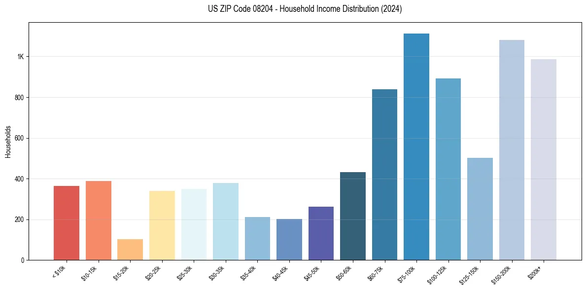 Income Distribution for 