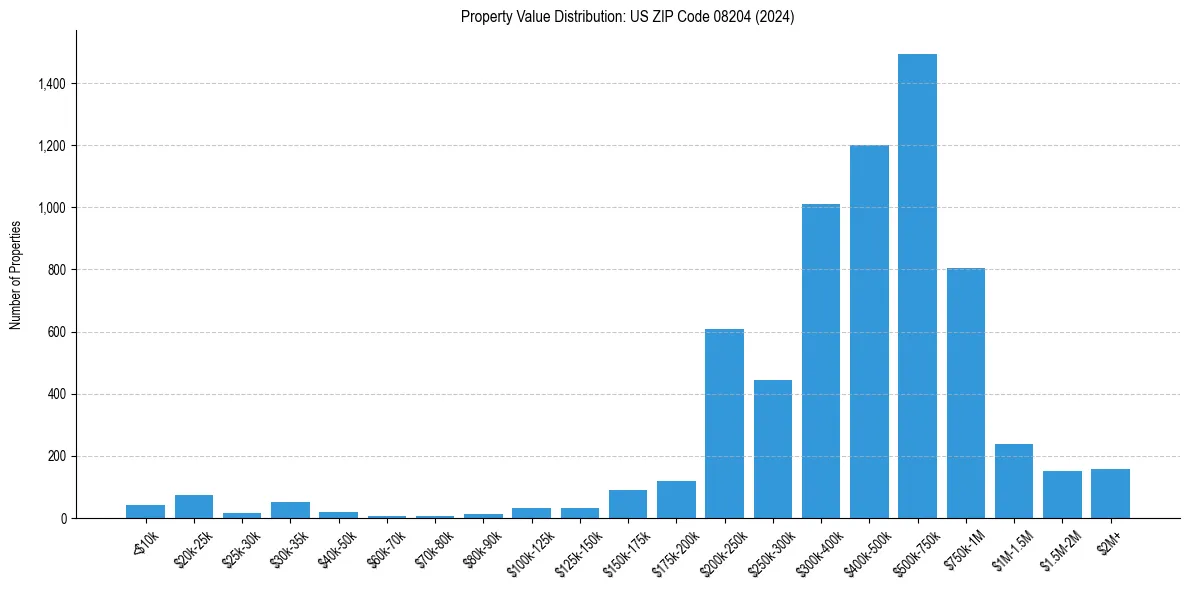 Value Distribution for 