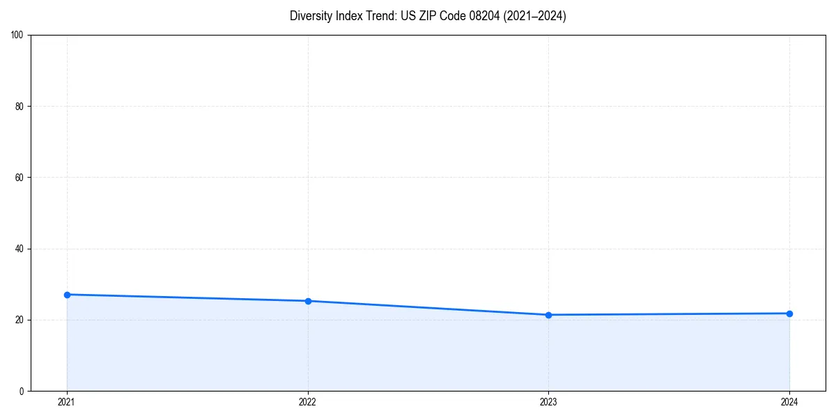 Line chart showing diversity index trends for 