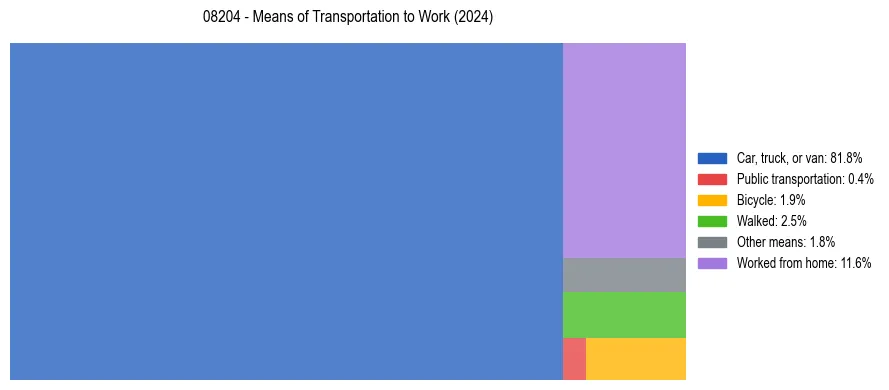 Commute modes in US ZIP Code 08204