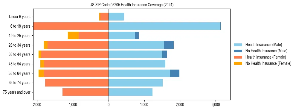 Health insurance pyramid for US ZIP Code 08205