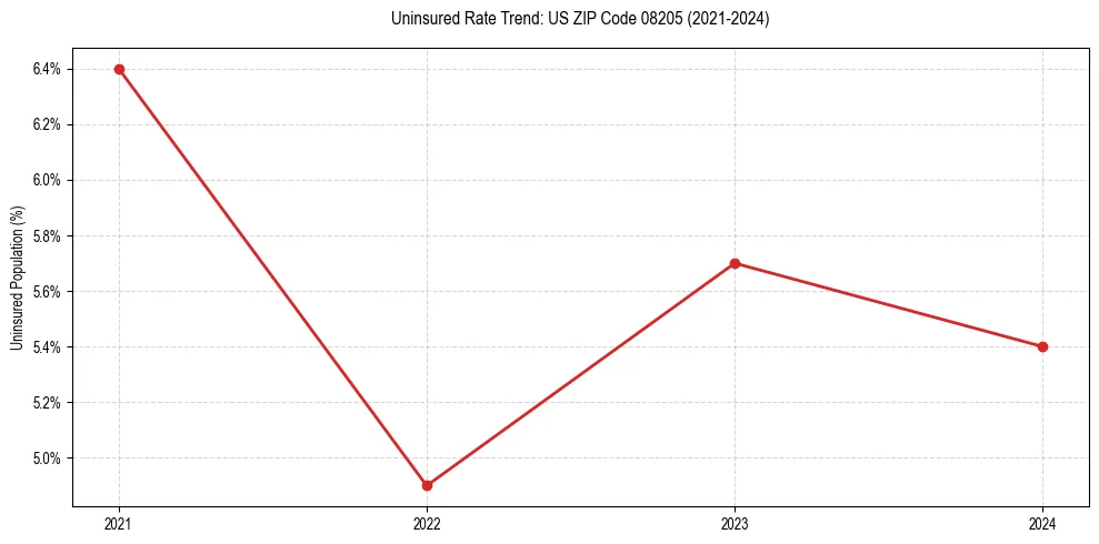 Uninsured trend chart for US ZIP Code 08205