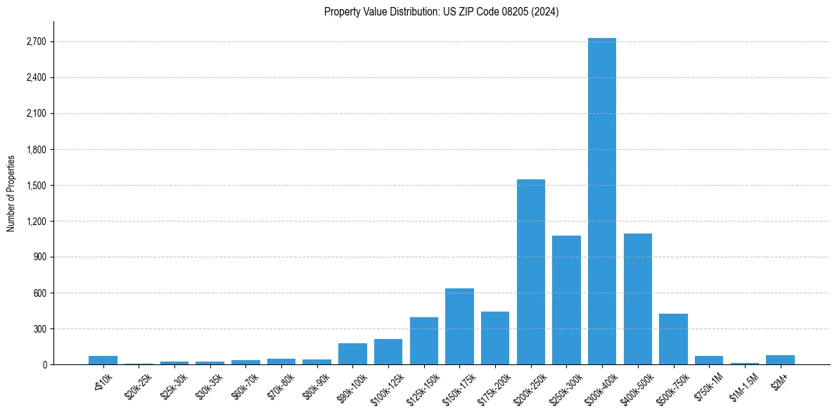 Value Distribution for 