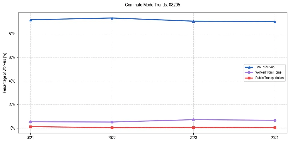 Transportation trends in US ZIP Code 08205