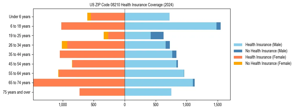 Health insurance pyramid for US ZIP Code 08210